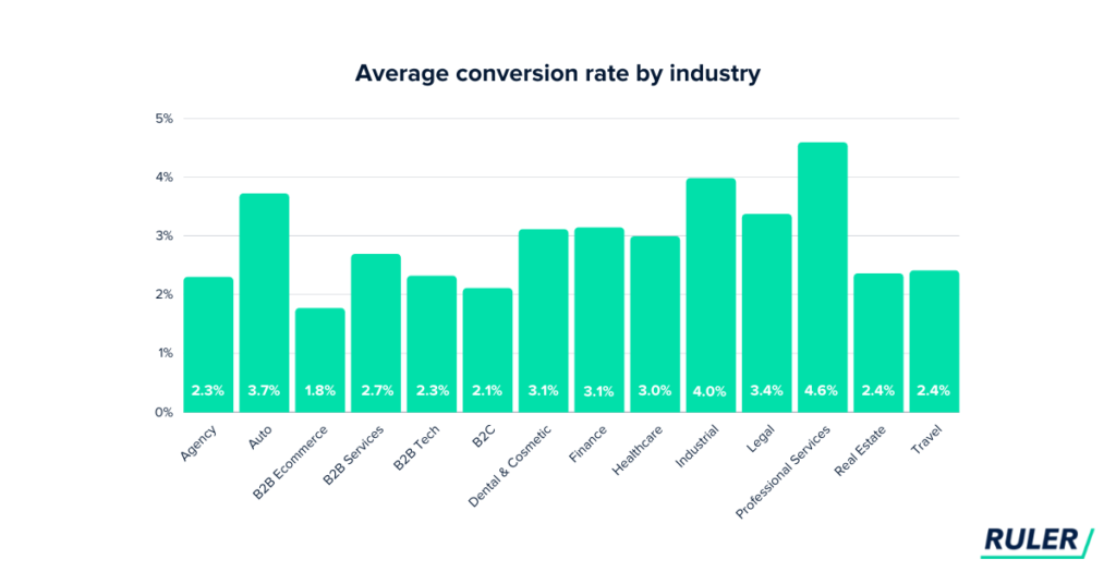 average conversion rate statistics
