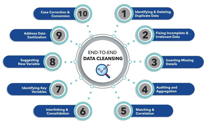 data cleansing cycle