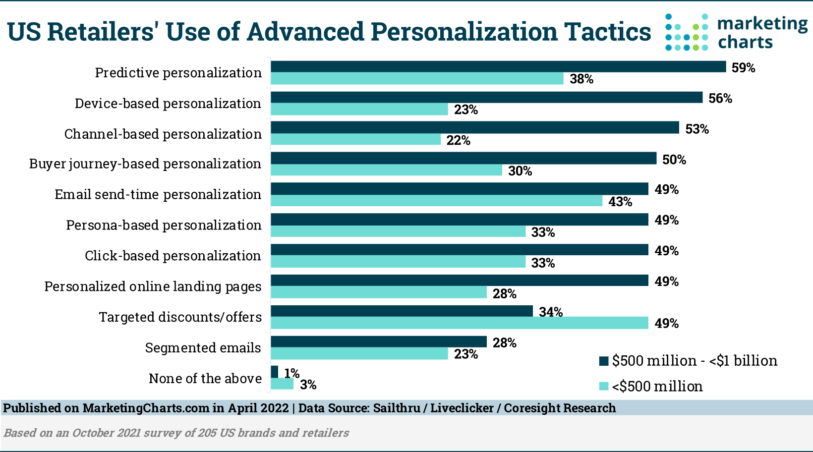 Graphic image showing US retailers' use of personalization tactics