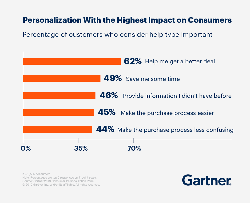 Graphic image showing Website personalization impact on consumers