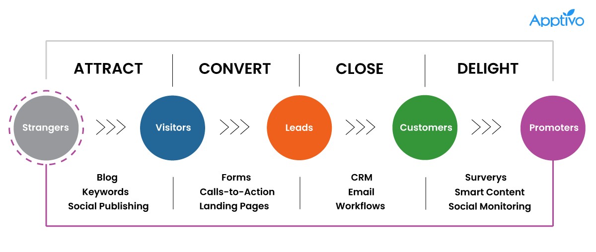 stages of generating leads