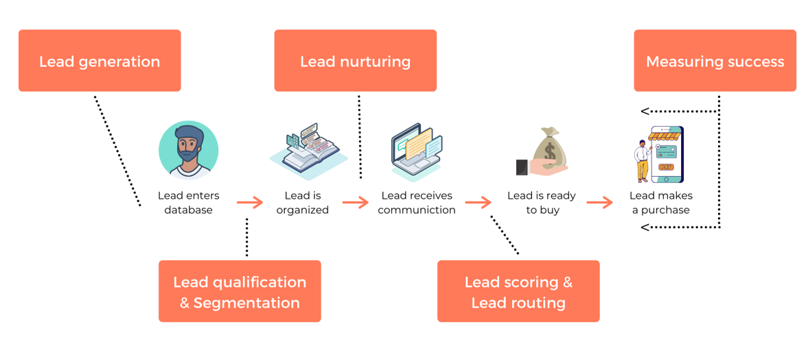 lead lifecycle