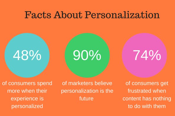 Graphic image showing facts about personalization