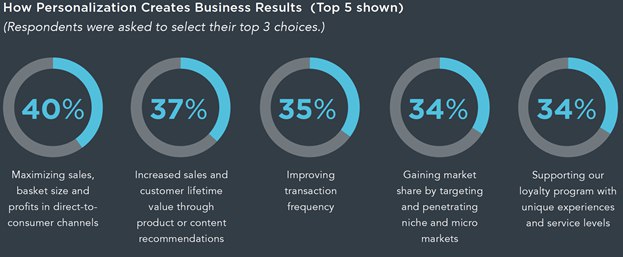 graphic image showing how personalization creates business results