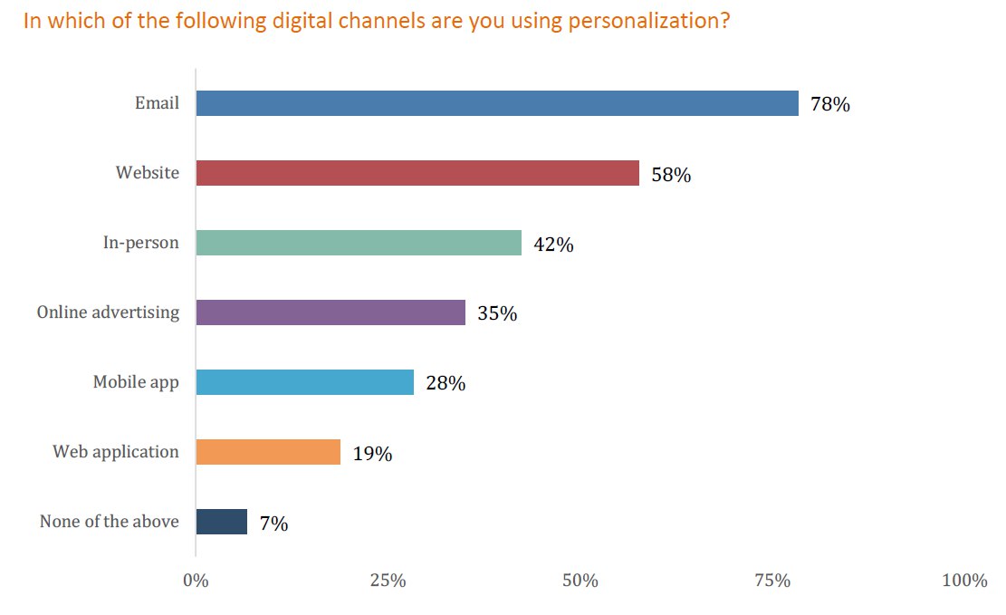 statistics showing where to use web personalization