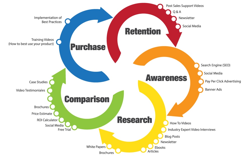 steps to nurture leads through customer lifecycle