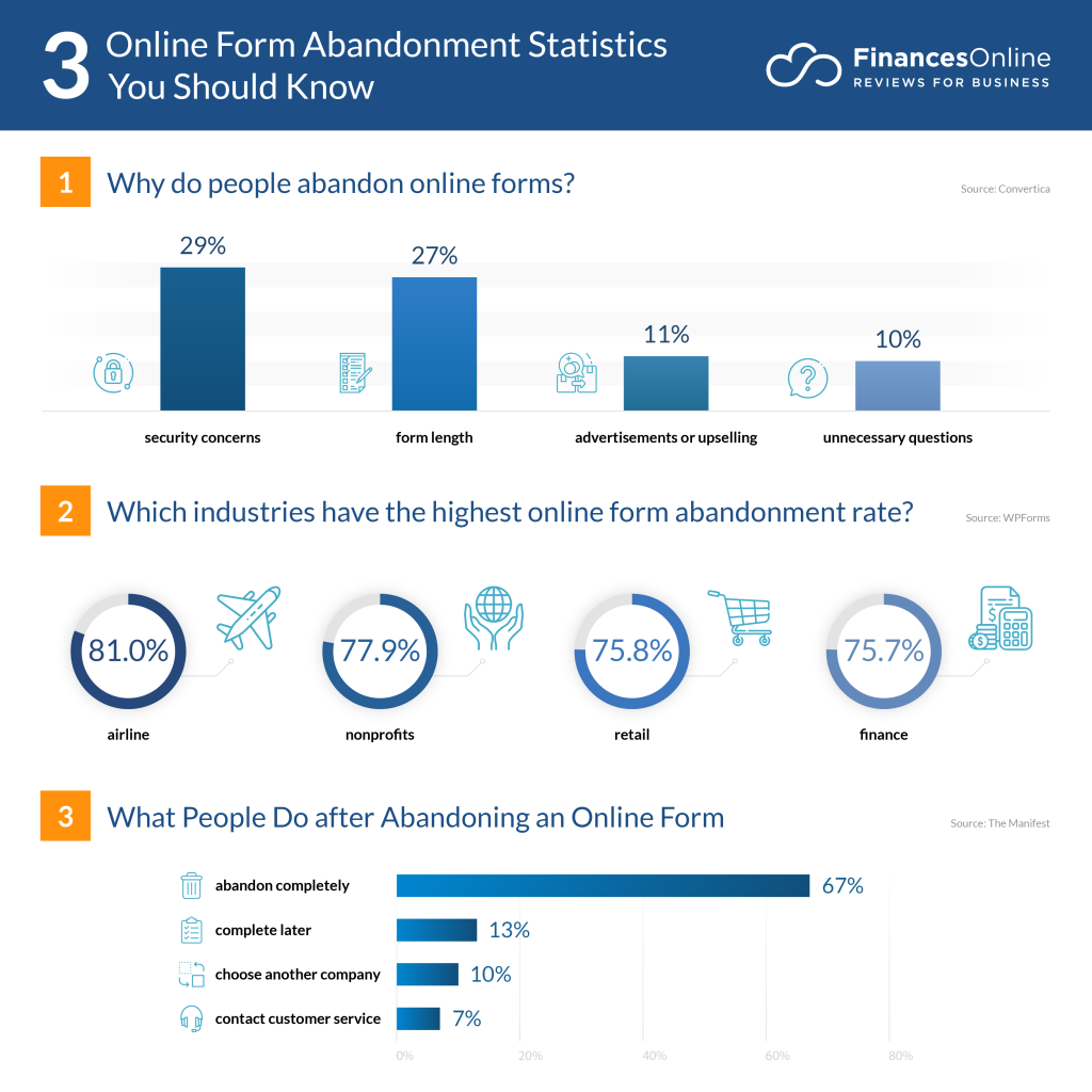 statistics about form abandonment