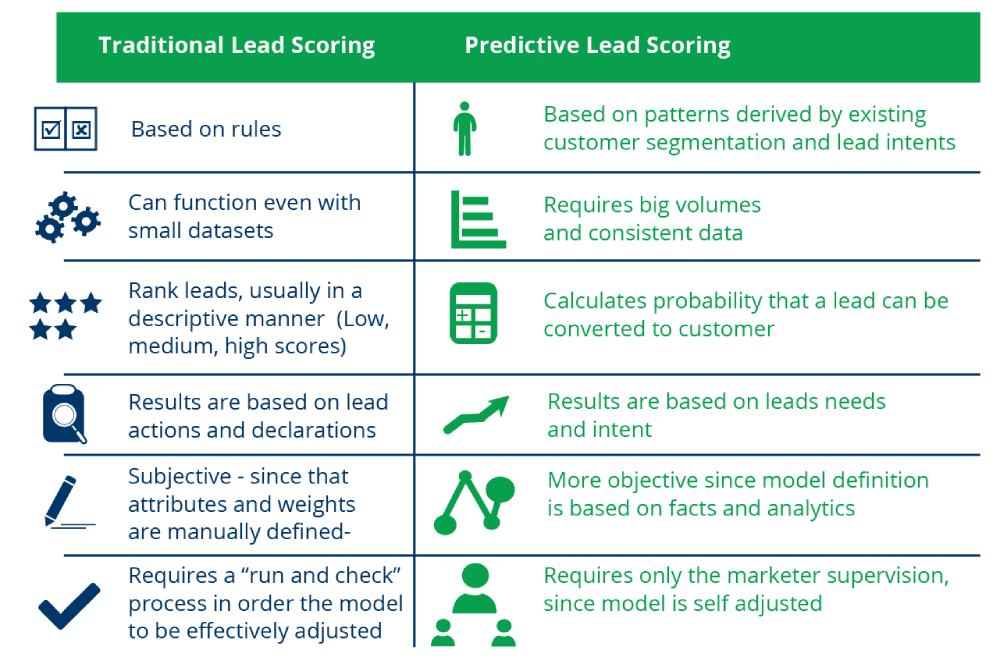 tradicional vs predictive lead scoring