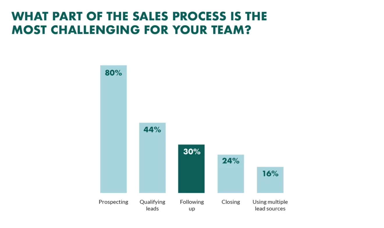 sales process