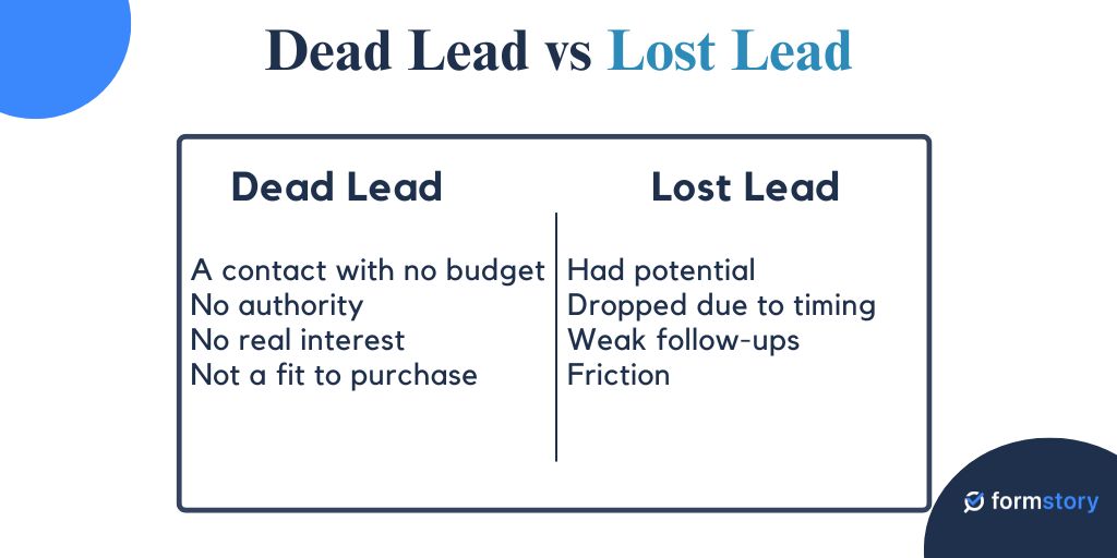 Dead lead vs lost lead