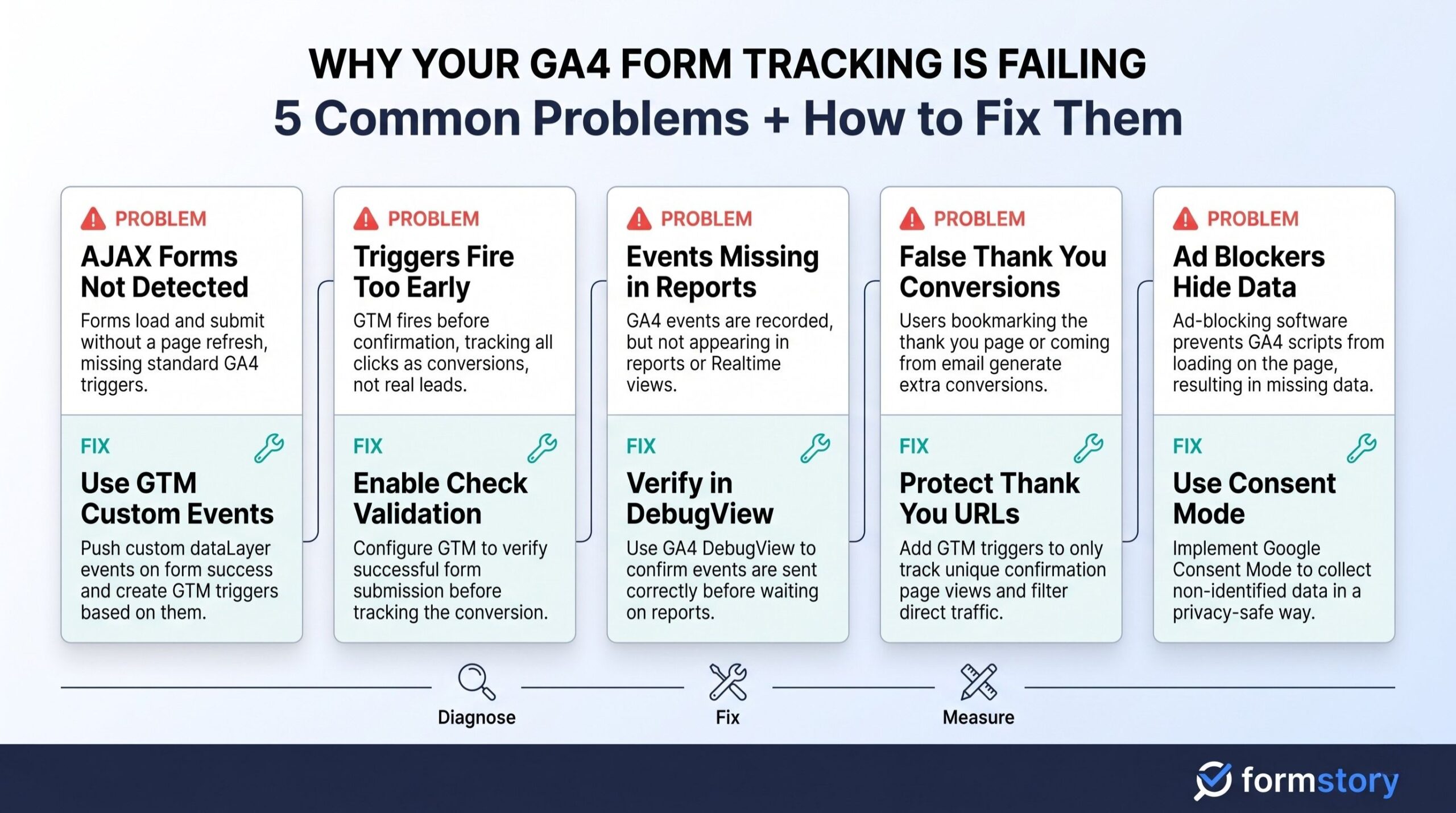 GA4 form tracking common issues