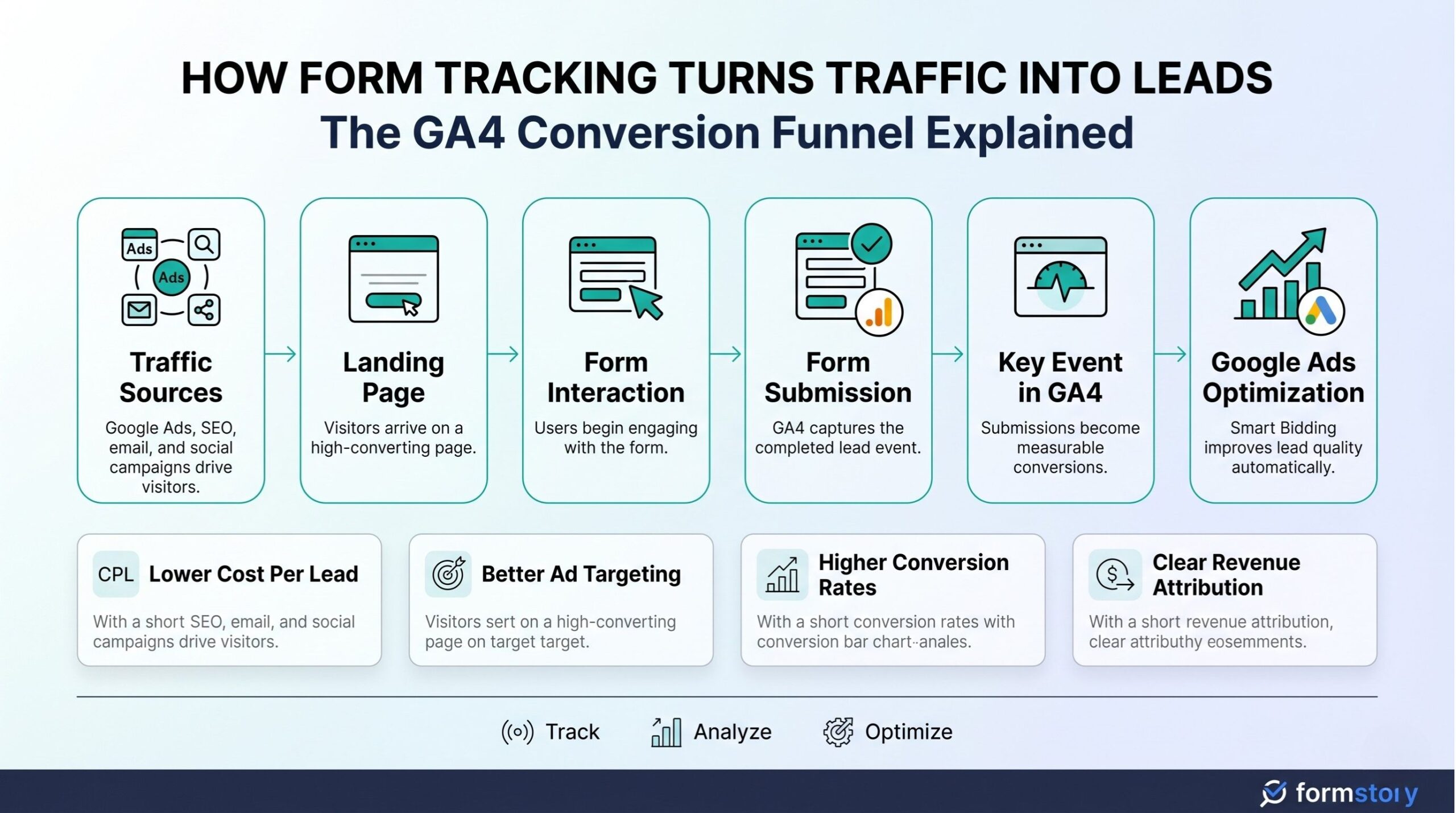 form tracking in GA4