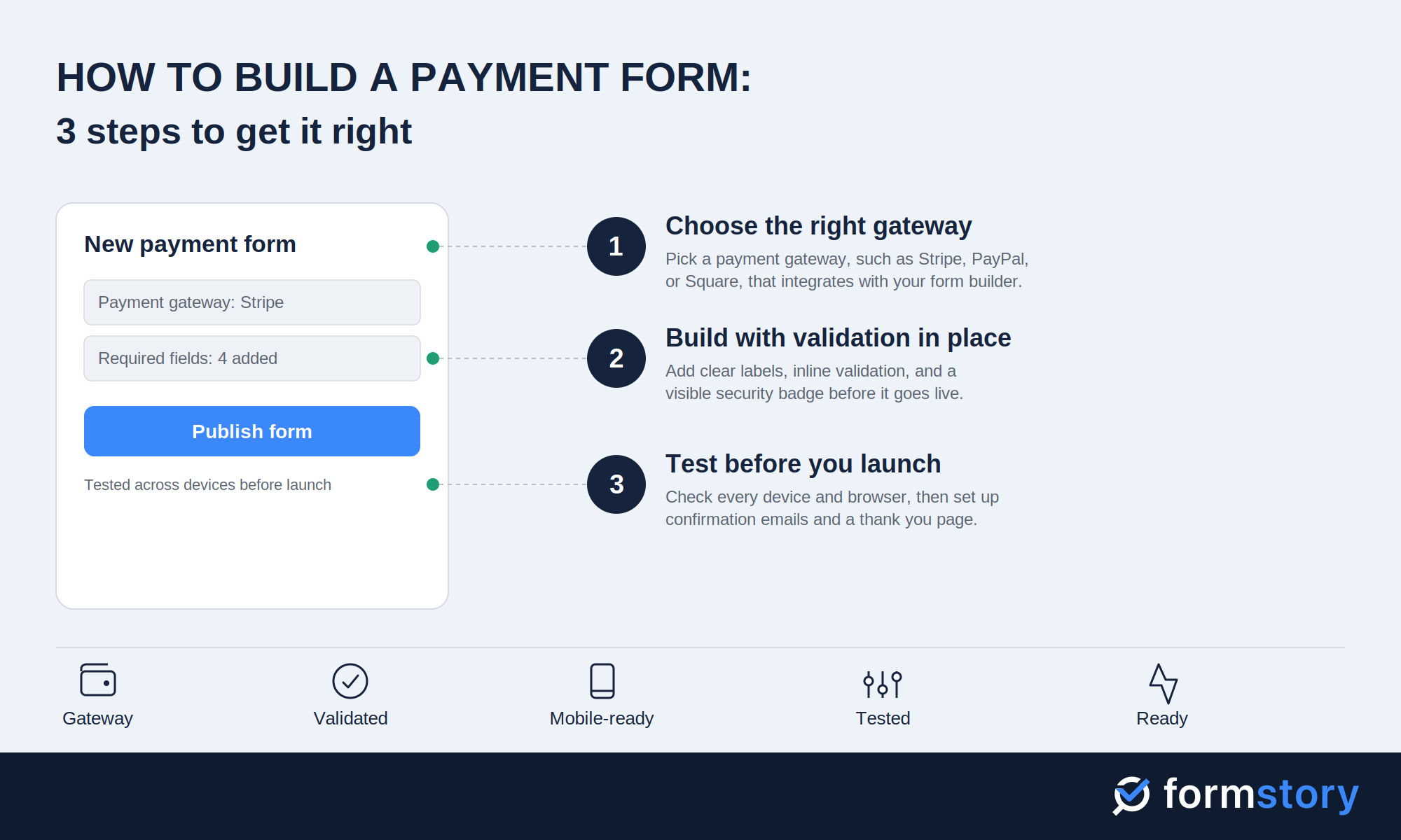 payment form infographic build steps